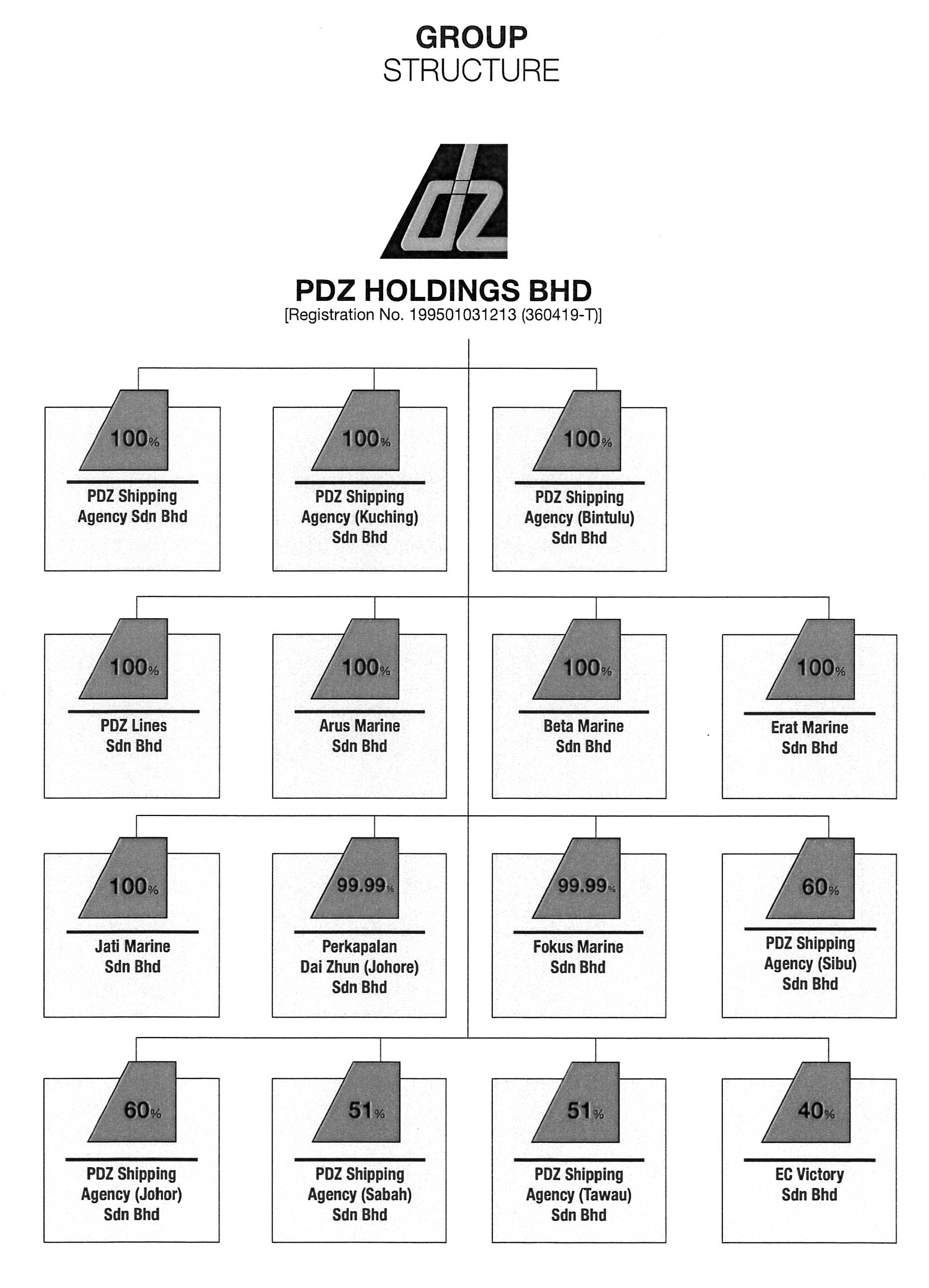 PDZ Corporate Structure